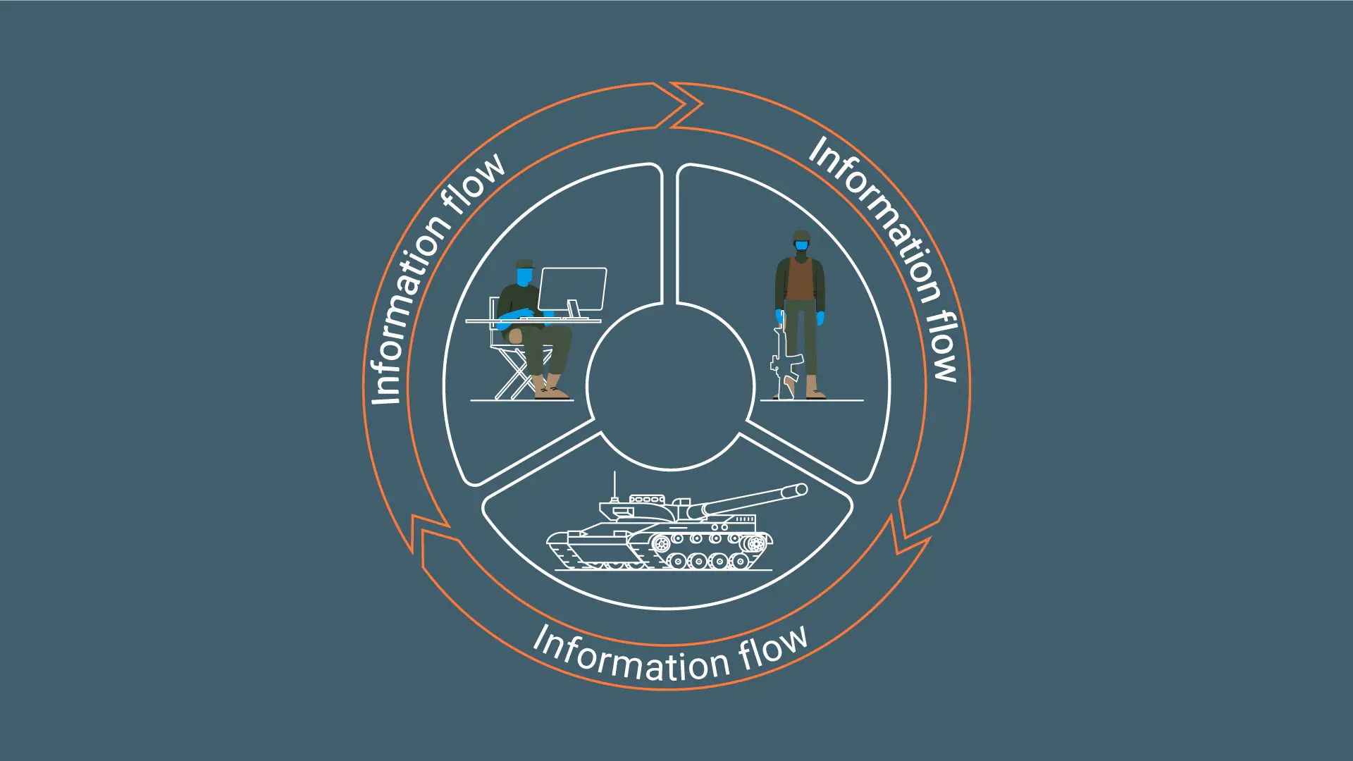 Information Flow Between HQ Mounted And Dismounted