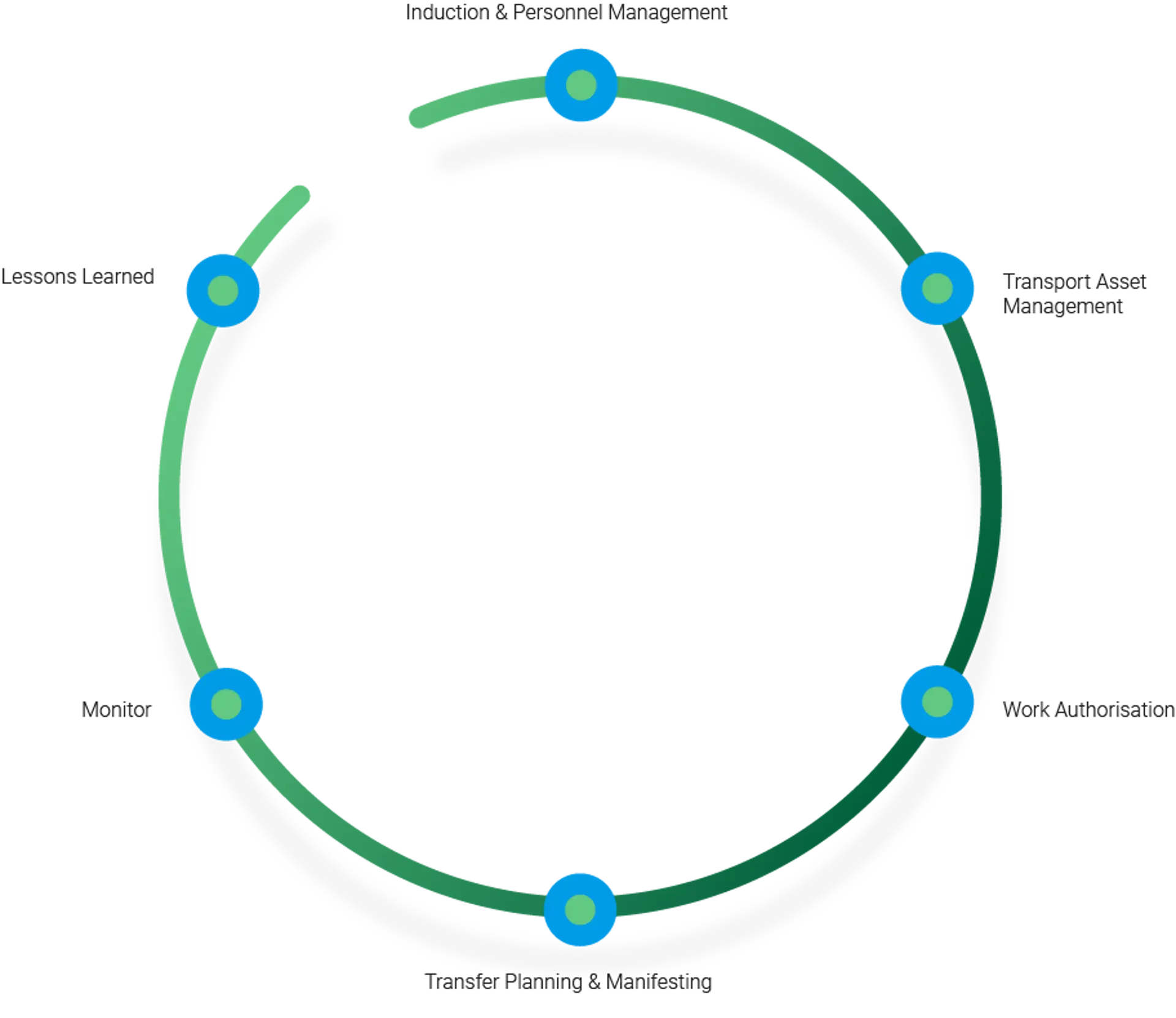 End-to-end processes
