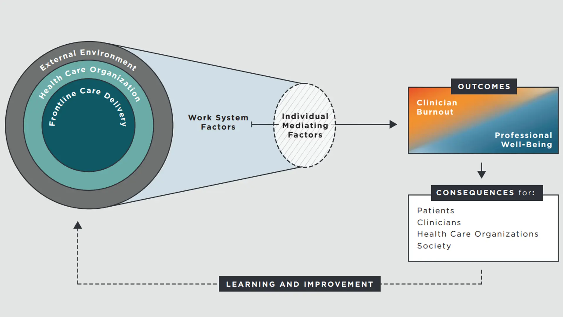 The Systems Model of Clinician burnout 