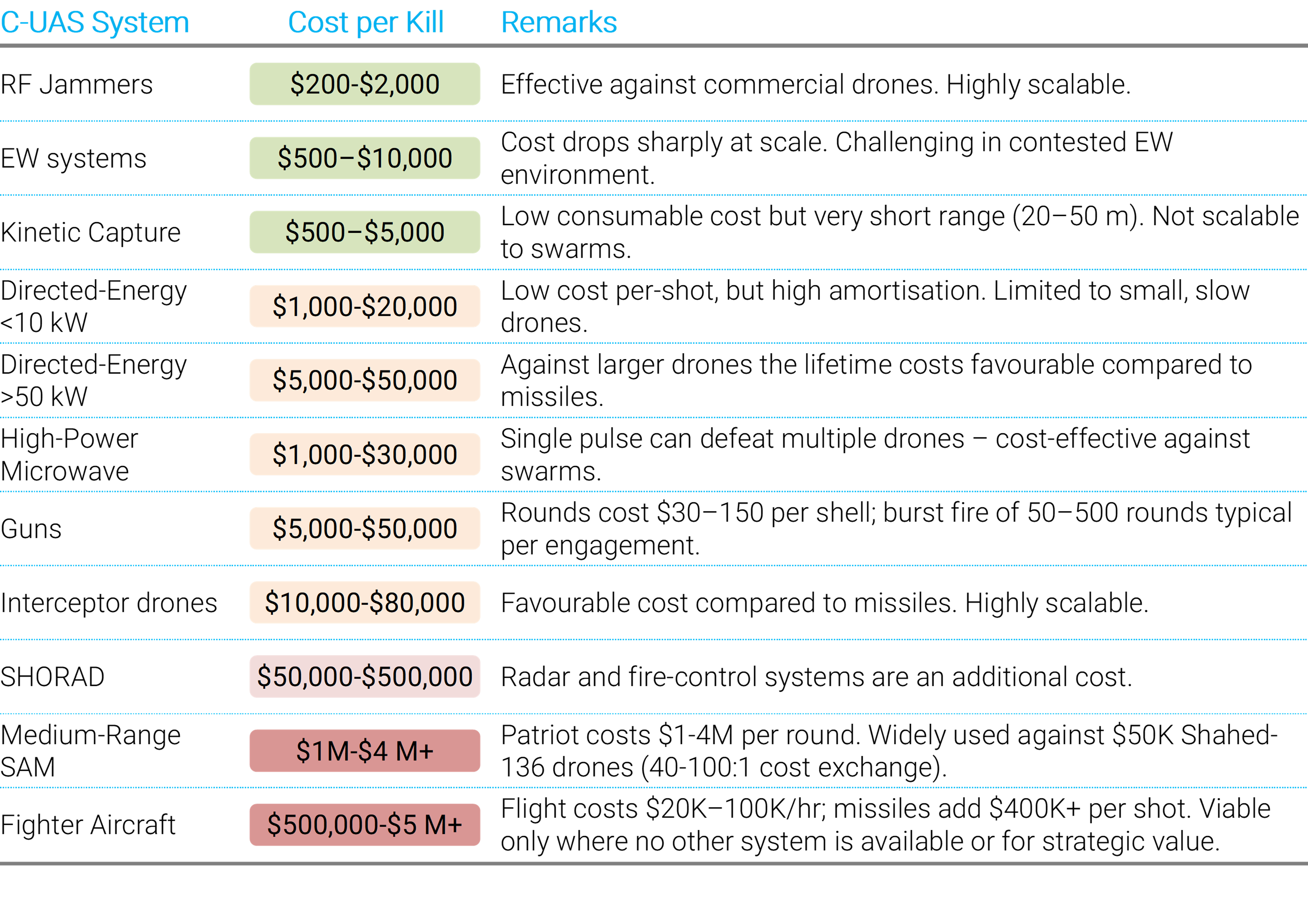 Comparison chart of C-UAS system costs per kill, ranging from $200 to $5 million+, colour-coded from low to high cost.