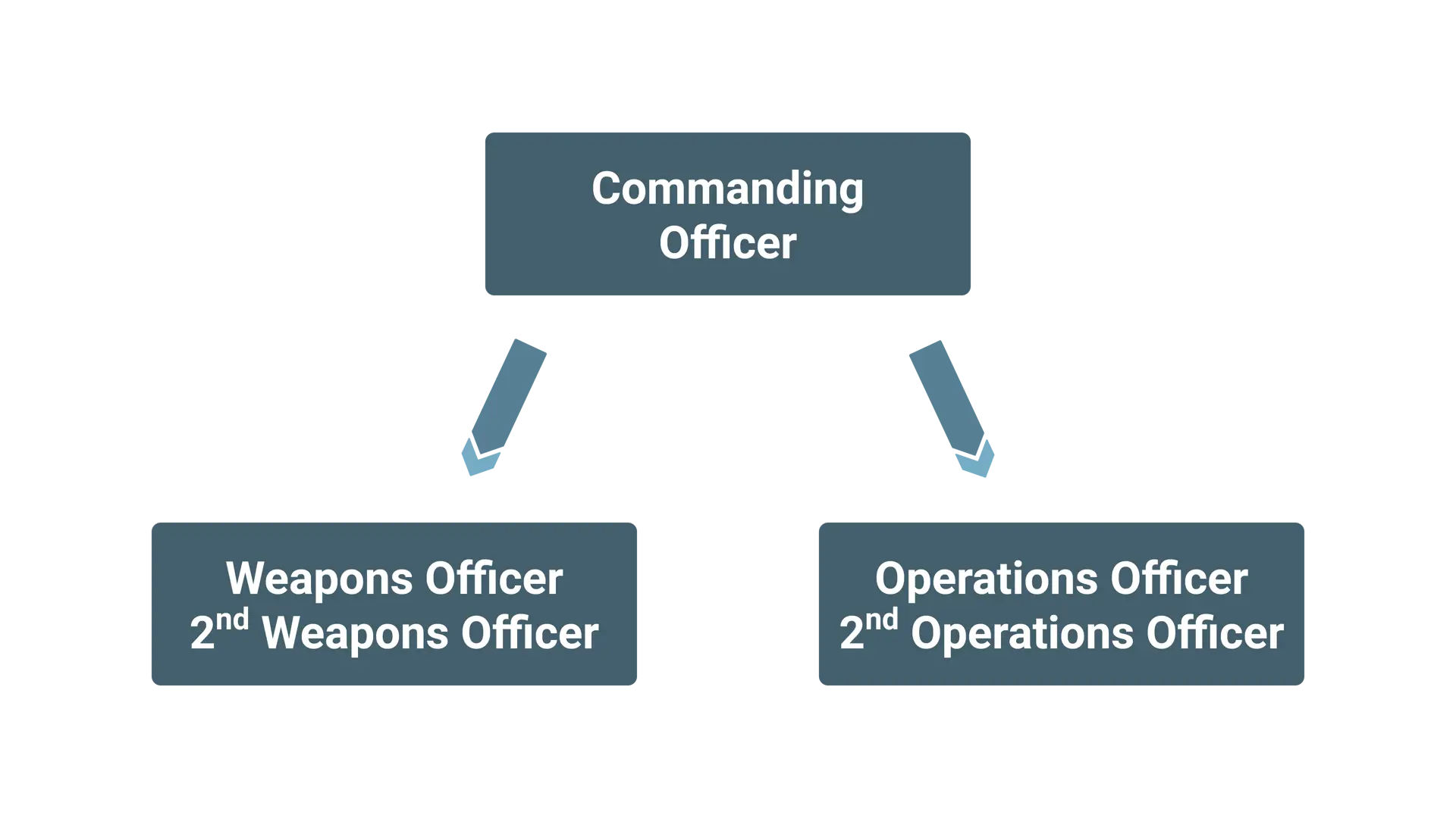 Figure 1: Warfare Organisation in the 1980s 