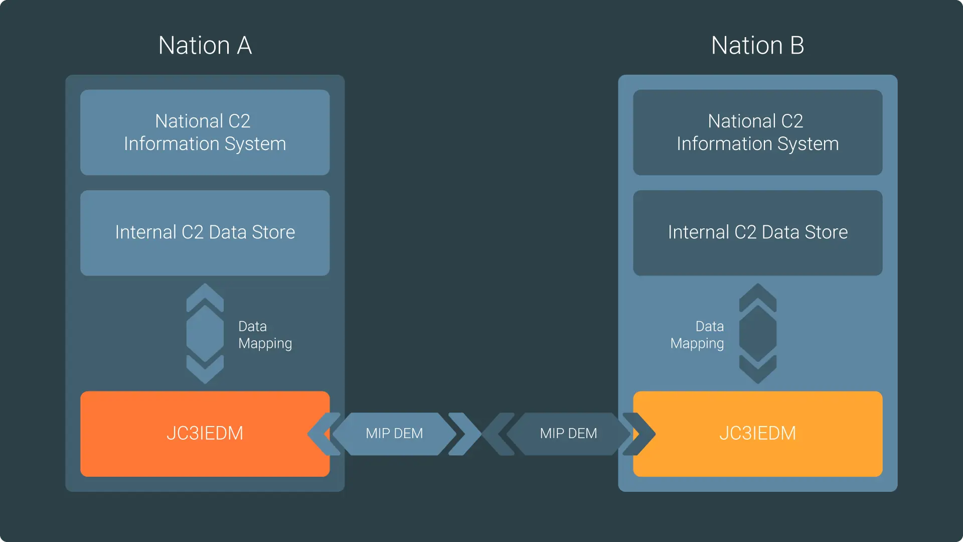 MIP Collaboration Model