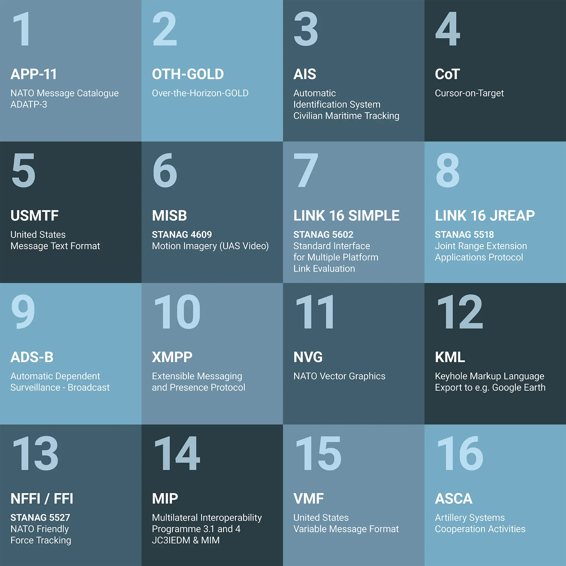 Interoperability standard matrix