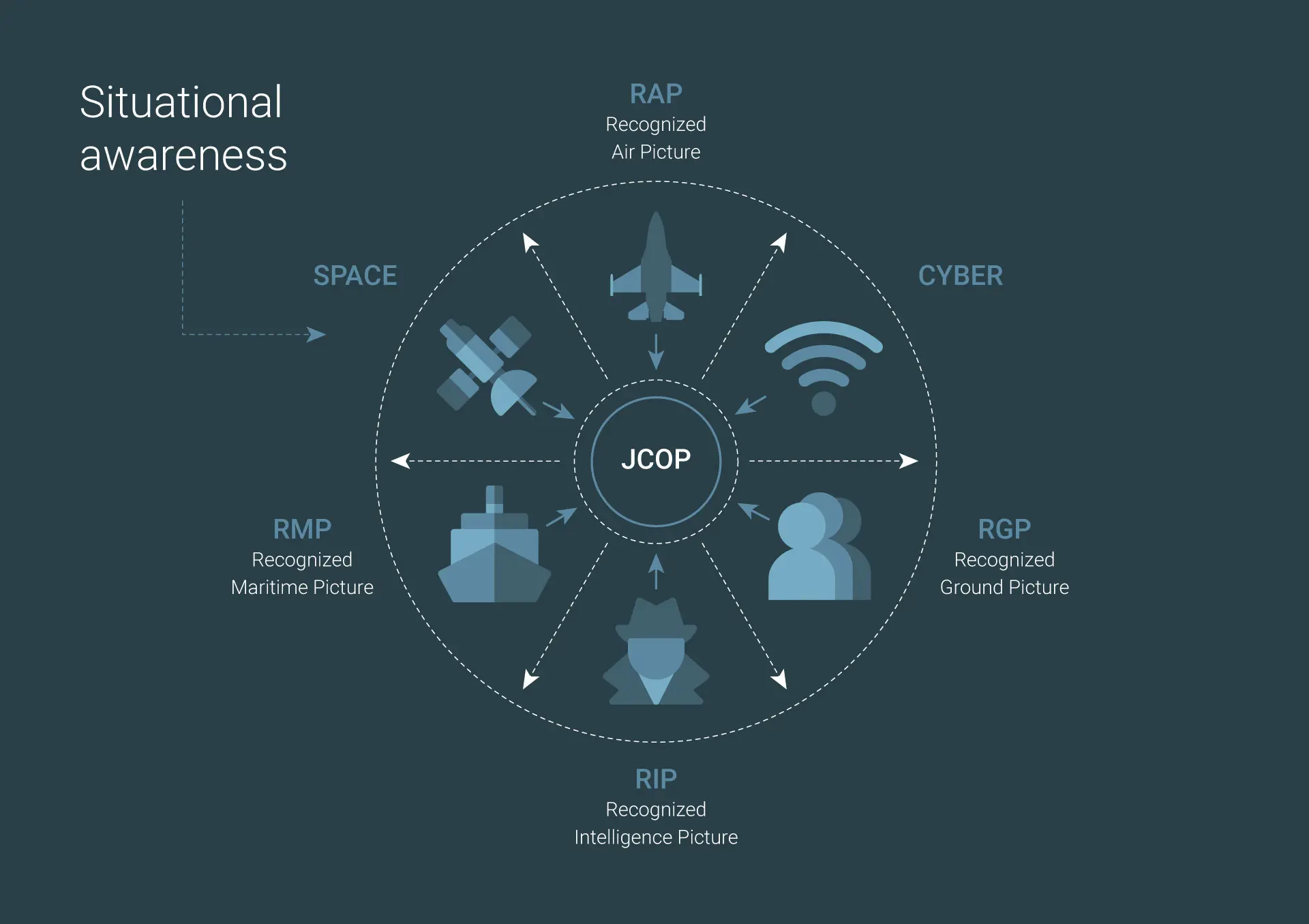 Situational Awareness JCOP