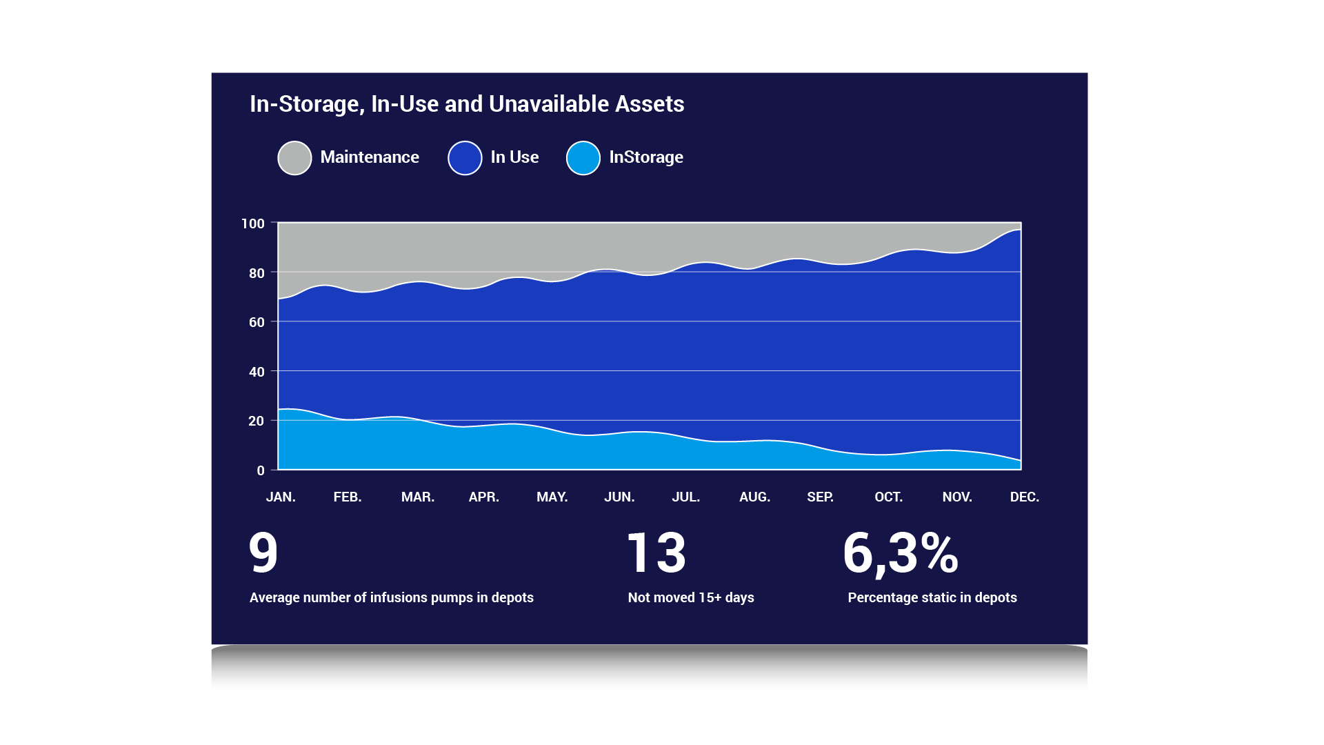 Columna Flow Search & Find analytics dashboard showing infusion pump utilisation, maintenance status, and depot inactivity over 12 months.