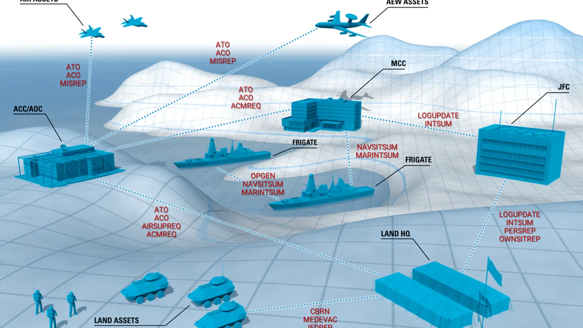 Illustration showing the most common APP-11 messages used across the battlespace