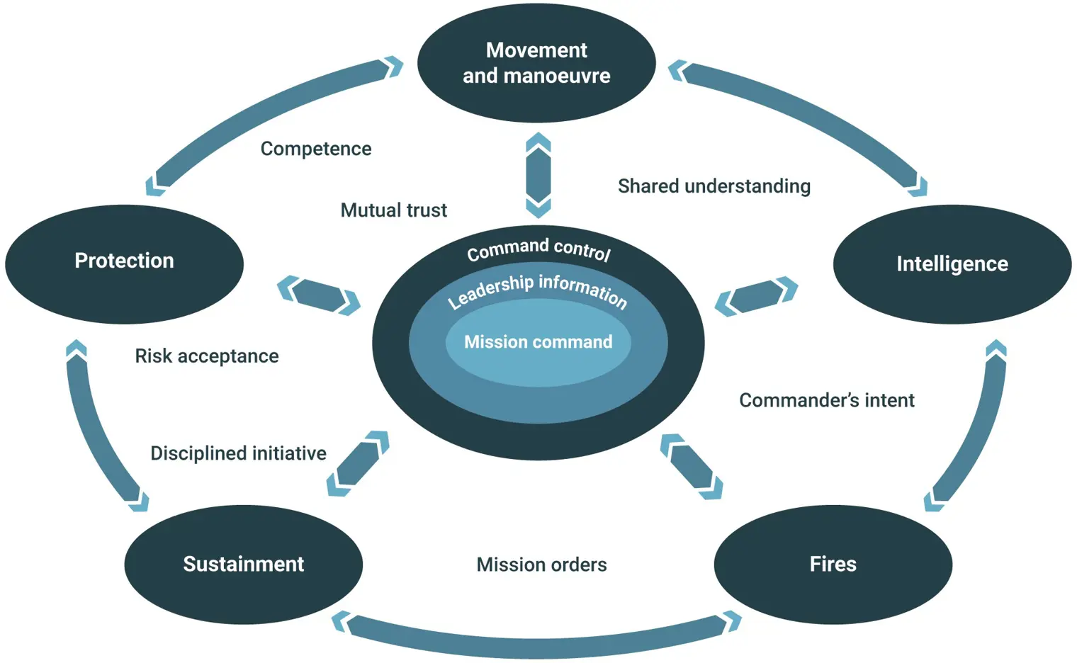 Optimizing Land Command & Control with Advanced C4ISR Systems