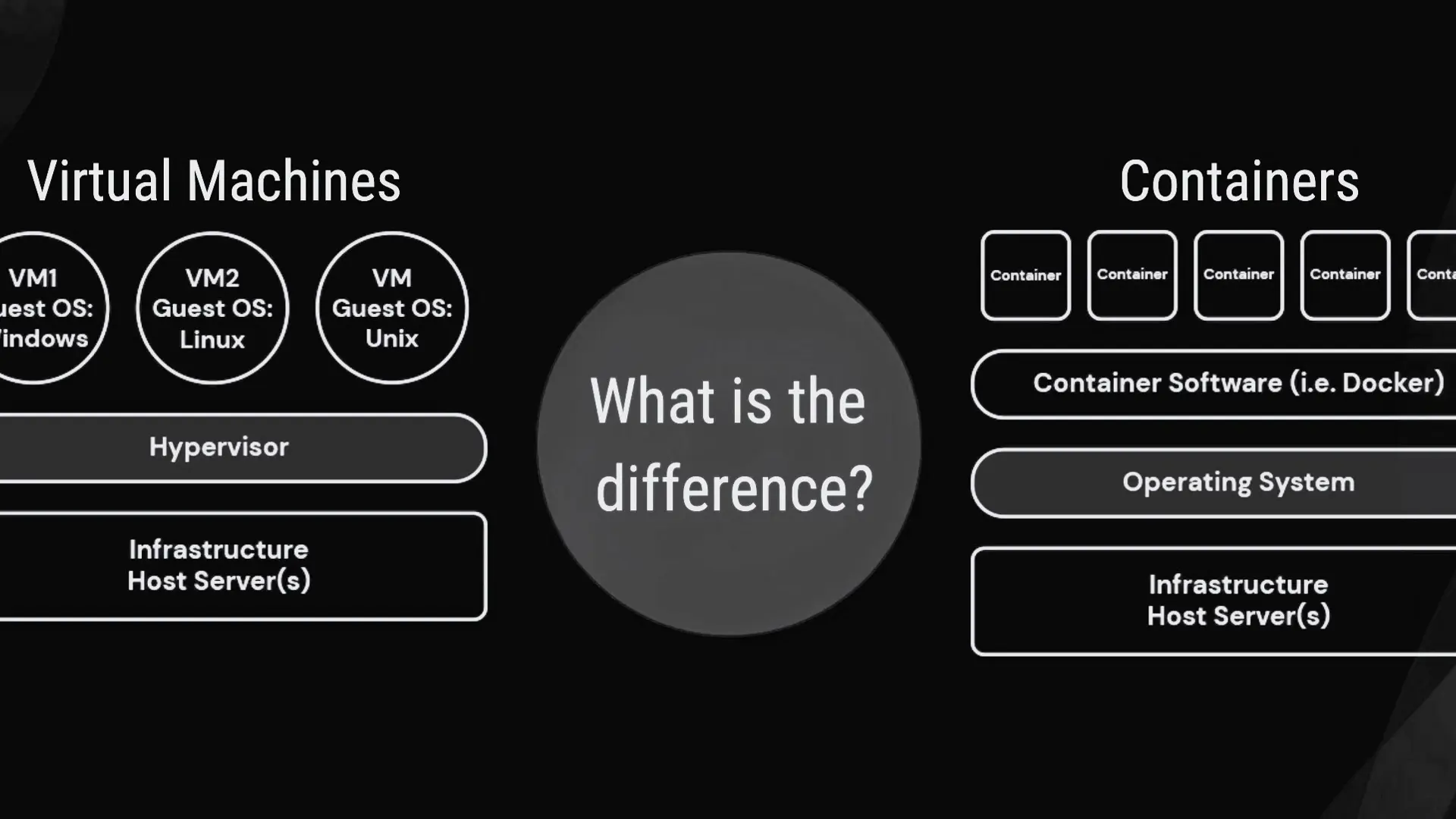 Vms Vs. Containers