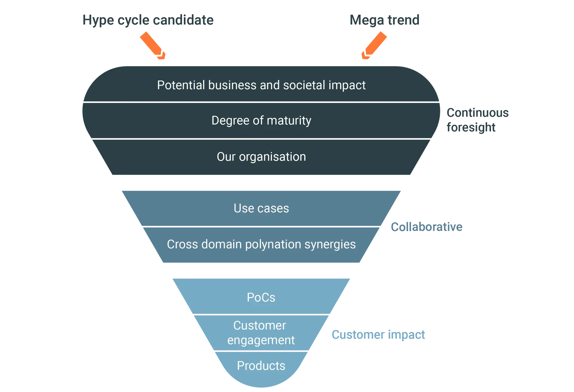 Funnel infographic